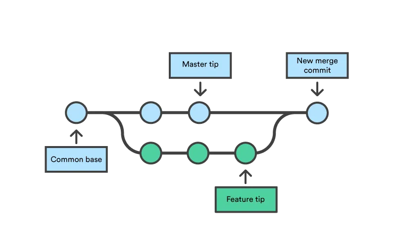 git branch